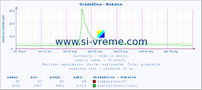 POVPREČJE :: Gradaščica - Bokalce :: temperatura | pretok | višina :: zadnji teden / 30 minut.