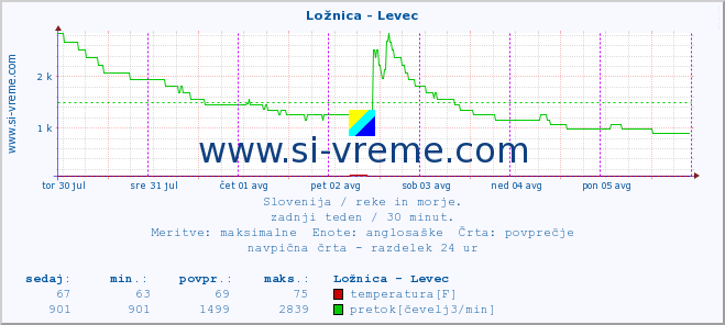 POVPREČJE :: Ložnica - Levec :: temperatura | pretok | višina :: zadnji teden / 30 minut.