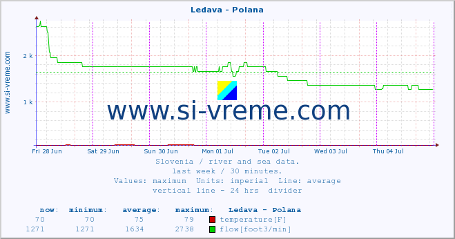  :: Ledava - Polana :: temperature | flow | height :: last week / 30 minutes.