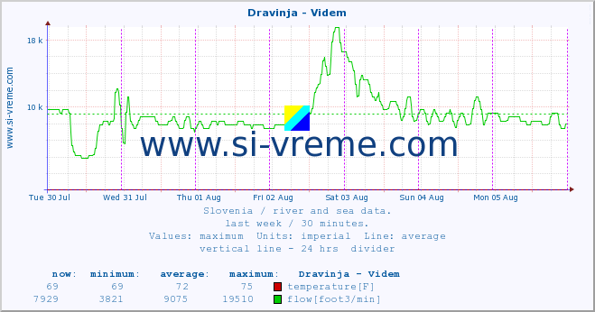  :: Dravinja - Videm :: temperature | flow | height :: last week / 30 minutes.