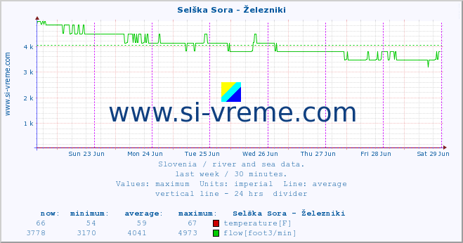 :: Selška Sora - Železniki :: temperature | flow | height :: last week / 30 minutes.