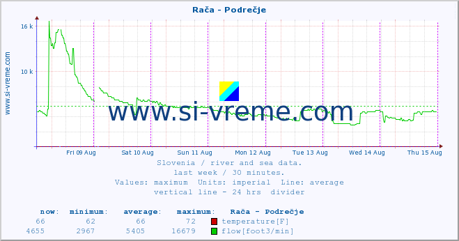  :: Rača - Podrečje :: temperature | flow | height :: last week / 30 minutes.