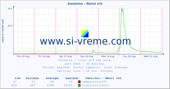  :: Sevnična - Metni vrh :: temperature | flow | height :: last week / 30 minutes.