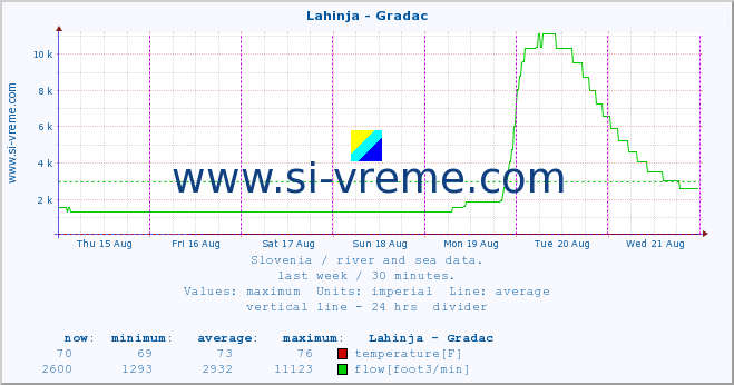  :: Lahinja - Gradac :: temperature | flow | height :: last week / 30 minutes.