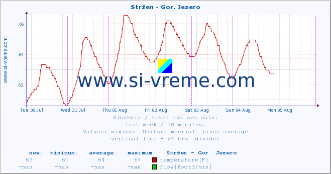  :: Stržen - Gor. Jezero :: temperature | flow | height :: last week / 30 minutes.