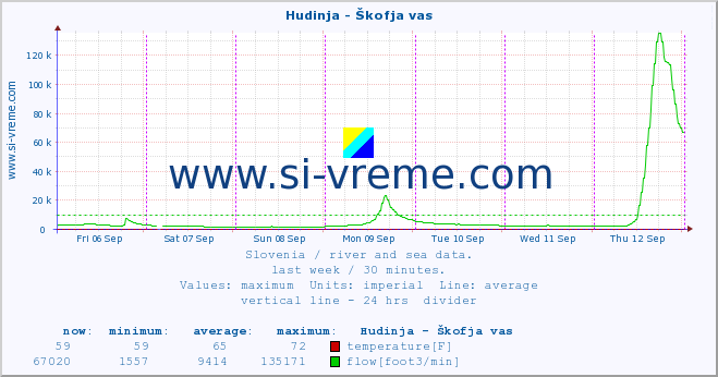  :: Hudinja - Škofja vas :: temperature | flow | height :: last week / 30 minutes.