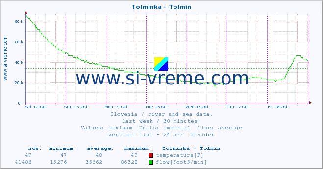  :: Tolminka - Tolmin :: temperature | flow | height :: last week / 30 minutes.