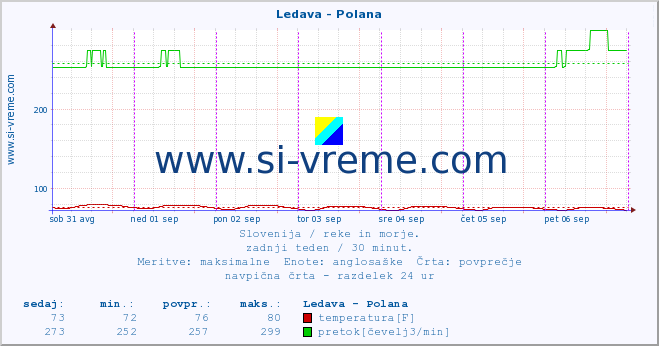 POVPREČJE :: Ledava - Polana :: temperatura | pretok | višina :: zadnji teden / 30 minut.