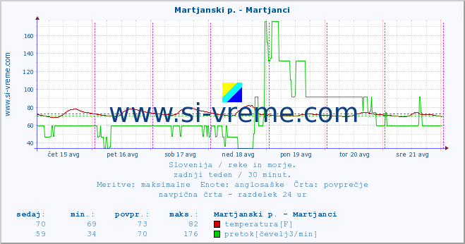 POVPREČJE :: Martjanski p. - Martjanci :: temperatura | pretok | višina :: zadnji teden / 30 minut.