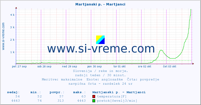 POVPREČJE :: Martjanski p. - Martjanci :: temperatura | pretok | višina :: zadnji teden / 30 minut.