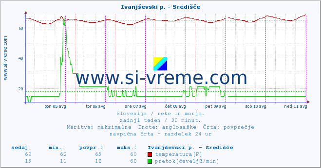 POVPREČJE :: Ivanjševski p. - Središče :: temperatura | pretok | višina :: zadnji teden / 30 minut.