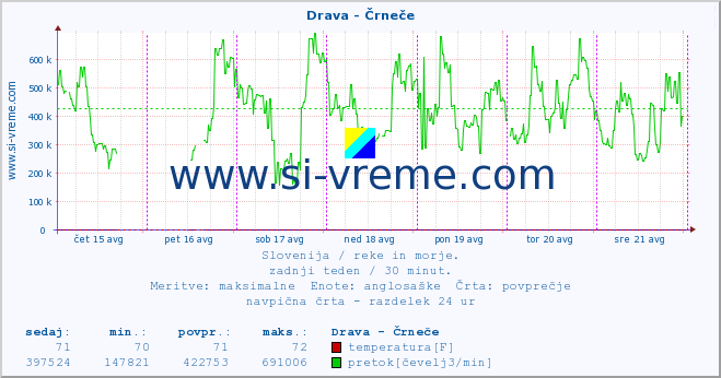 POVPREČJE :: Drava - Črneče :: temperatura | pretok | višina :: zadnji teden / 30 minut.