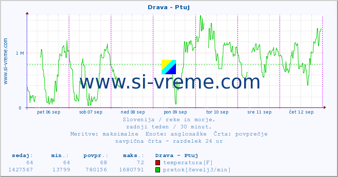 POVPREČJE :: Drava - Ptuj :: temperatura | pretok | višina :: zadnji teden / 30 minut.