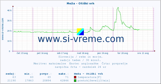 POVPREČJE :: Meža - Otiški vrh :: temperatura | pretok | višina :: zadnji teden / 30 minut.