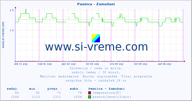 POVPREČJE :: Pesnica - Zamušani :: temperatura | pretok | višina :: zadnji teden / 30 minut.