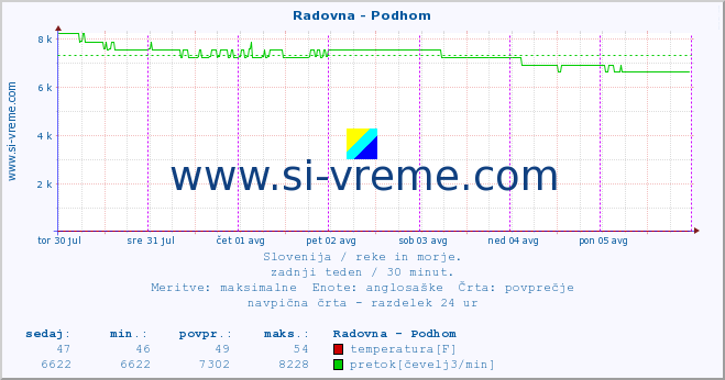 POVPREČJE :: Radovna - Podhom :: temperatura | pretok | višina :: zadnji teden / 30 minut.