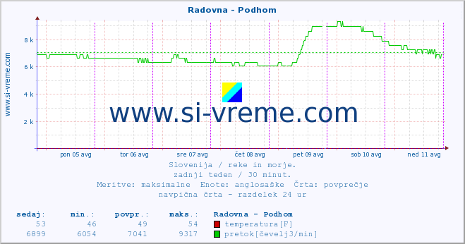 POVPREČJE :: Radovna - Podhom :: temperatura | pretok | višina :: zadnji teden / 30 minut.