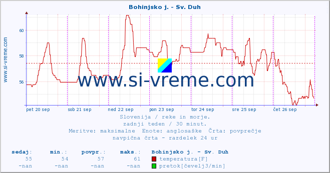 POVPREČJE :: Bohinjsko j. - Sv. Duh :: temperatura | pretok | višina :: zadnji teden / 30 minut.