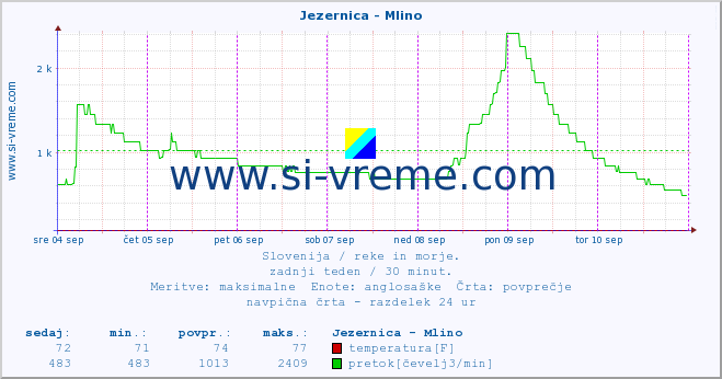 POVPREČJE :: Jezernica - Mlino :: temperatura | pretok | višina :: zadnji teden / 30 minut.