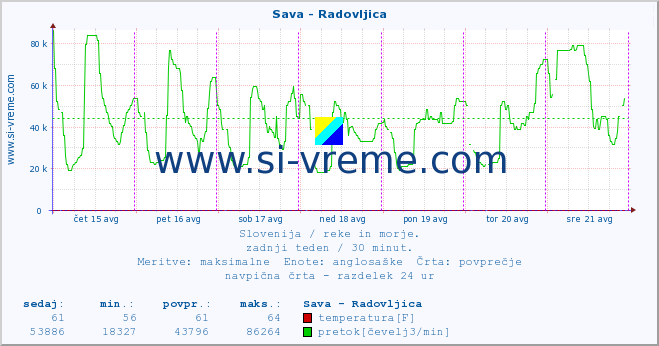 POVPREČJE :: Sava - Radovljica :: temperatura | pretok | višina :: zadnji teden / 30 minut.