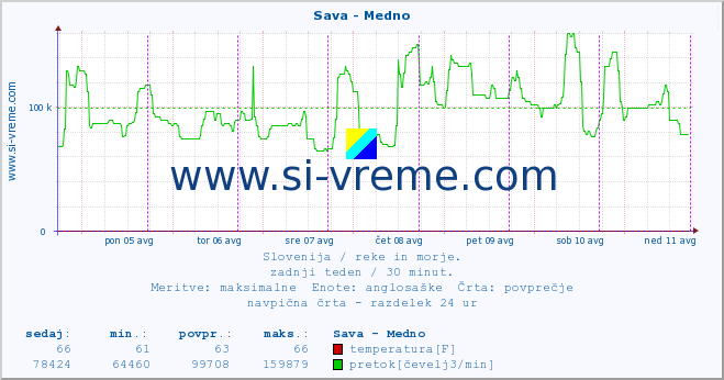 POVPREČJE :: Sava - Medno :: temperatura | pretok | višina :: zadnji teden / 30 minut.