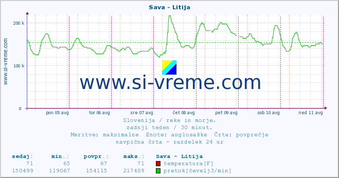 POVPREČJE :: Sava - Litija :: temperatura | pretok | višina :: zadnji teden / 30 minut.