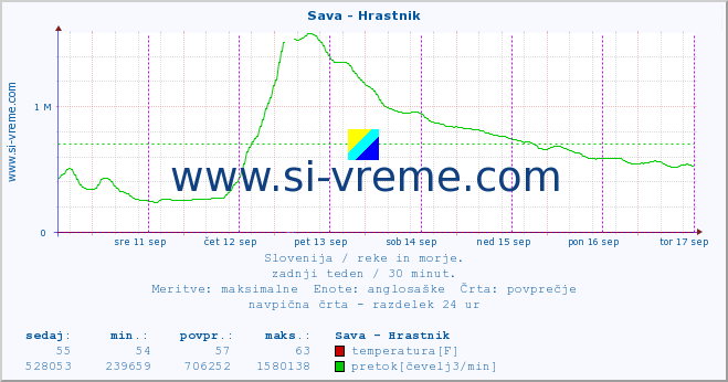 POVPREČJE :: Sava - Hrastnik :: temperatura | pretok | višina :: zadnji teden / 30 minut.