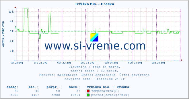 POVPREČJE :: Tržiška Bis. - Preska :: temperatura | pretok | višina :: zadnji teden / 30 minut.