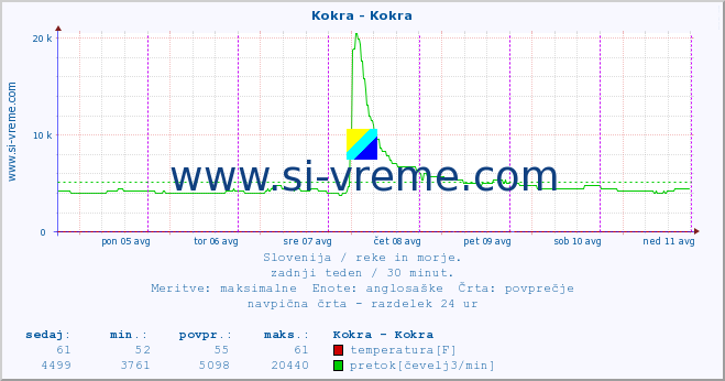 POVPREČJE :: Kokra - Kokra :: temperatura | pretok | višina :: zadnji teden / 30 minut.