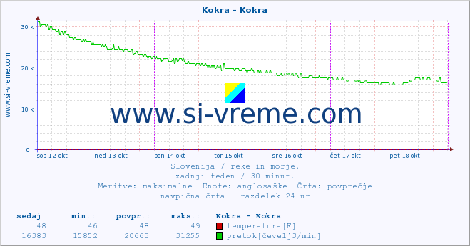 POVPREČJE :: Kokra - Kokra :: temperatura | pretok | višina :: zadnji teden / 30 minut.