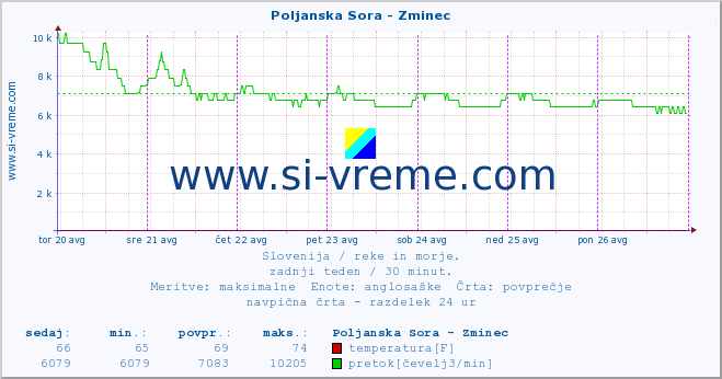 POVPREČJE :: Poljanska Sora - Zminec :: temperatura | pretok | višina :: zadnji teden / 30 minut.