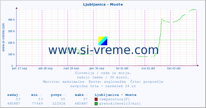 POVPREČJE :: Ljubljanica - Moste :: temperatura | pretok | višina :: zadnji teden / 30 minut.