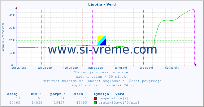 POVPREČJE :: Ljubija - Verd :: temperatura | pretok | višina :: zadnji teden / 30 minut.