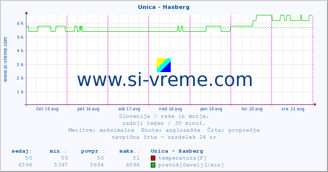 POVPREČJE :: Unica - Hasberg :: temperatura | pretok | višina :: zadnji teden / 30 minut.