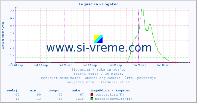 POVPREČJE :: Logaščica - Logatec :: temperatura | pretok | višina :: zadnji teden / 30 minut.