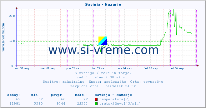 POVPREČJE :: Savinja - Nazarje :: temperatura | pretok | višina :: zadnji teden / 30 minut.