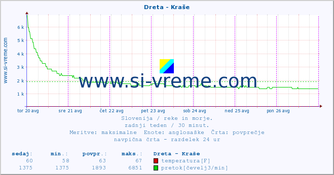 POVPREČJE :: Dreta - Kraše :: temperatura | pretok | višina :: zadnji teden / 30 minut.