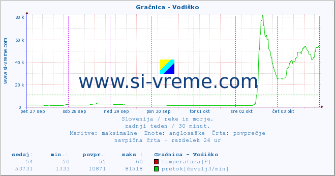 POVPREČJE :: Gračnica - Vodiško :: temperatura | pretok | višina :: zadnji teden / 30 minut.