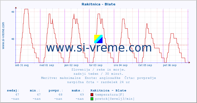 POVPREČJE :: Rakitnica - Blate :: temperatura | pretok | višina :: zadnji teden / 30 minut.