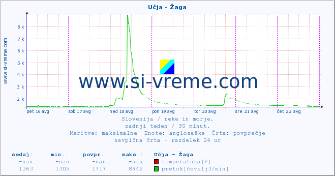 POVPREČJE :: Učja - Žaga :: temperatura | pretok | višina :: zadnji teden / 30 minut.