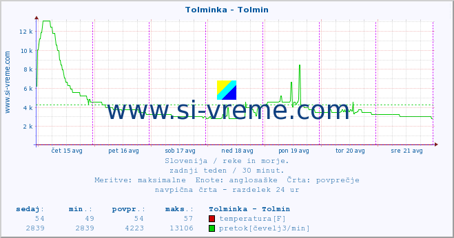 POVPREČJE :: Tolminka - Tolmin :: temperatura | pretok | višina :: zadnji teden / 30 minut.