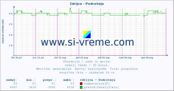 POVPREČJE :: Idrijca - Podroteja :: temperatura | pretok | višina :: zadnji teden / 30 minut.