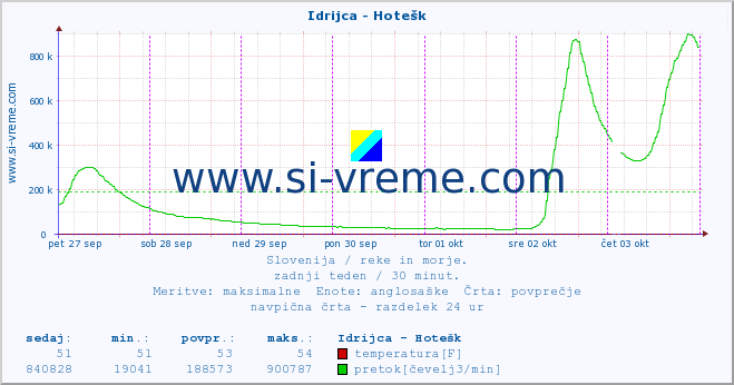 POVPREČJE :: Idrijca - Hotešk :: temperatura | pretok | višina :: zadnji teden / 30 minut.