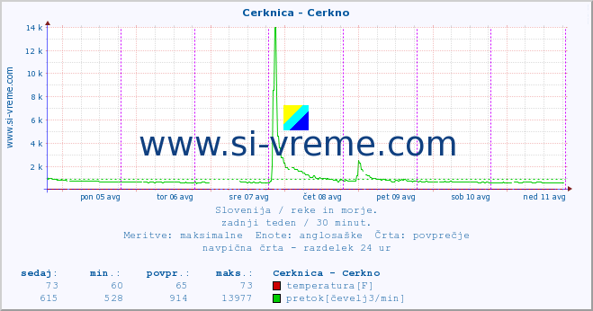 POVPREČJE :: Cerknica - Cerkno :: temperatura | pretok | višina :: zadnji teden / 30 minut.