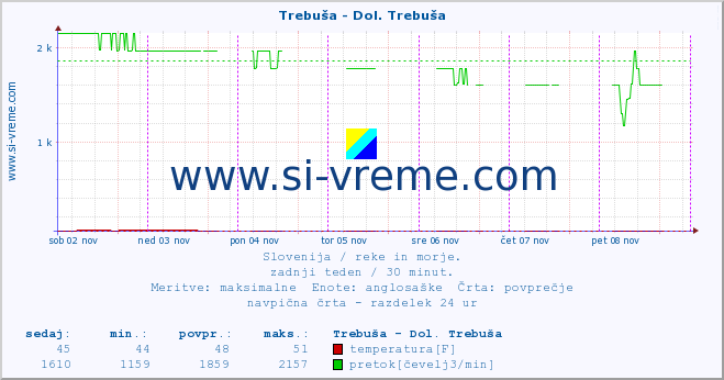 POVPREČJE :: Trebuša - Dol. Trebuša :: temperatura | pretok | višina :: zadnji teden / 30 minut.