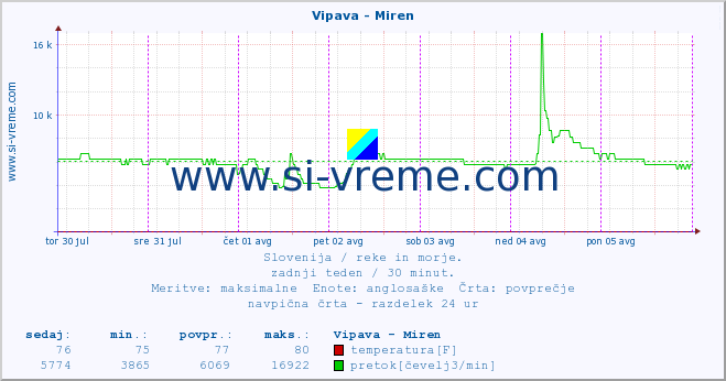 POVPREČJE :: Vipava - Miren :: temperatura | pretok | višina :: zadnji teden / 30 minut.