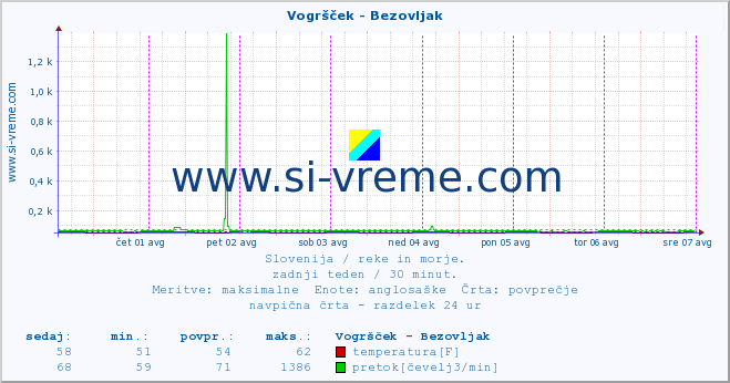 POVPREČJE :: Vogršček - Bezovljak :: temperatura | pretok | višina :: zadnji teden / 30 minut.