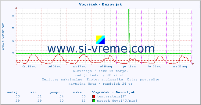 POVPREČJE :: Vogršček - Bezovljak :: temperatura | pretok | višina :: zadnji teden / 30 minut.