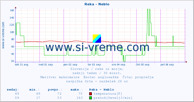 POVPREČJE :: Reka - Neblo :: temperatura | pretok | višina :: zadnji teden / 30 minut.