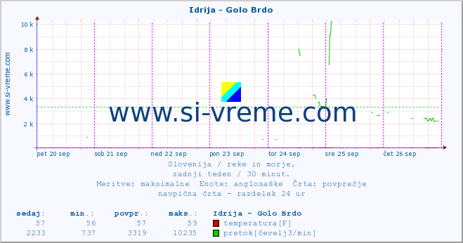 POVPREČJE :: Idrija - Golo Brdo :: temperatura | pretok | višina :: zadnji teden / 30 minut.